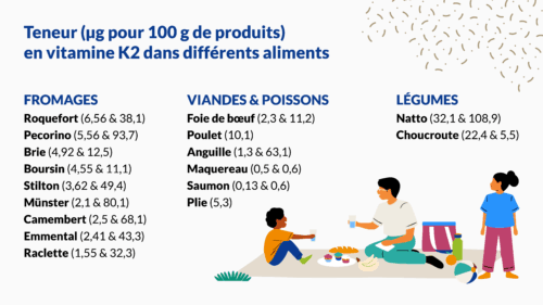 Teneur en gr en Vitamine K2 dans différents aliments