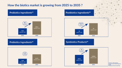 How to biotics market is growing from 2025 to 20235