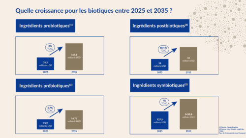 Quelle croissance pour les biotiques entre 2025 et 20235