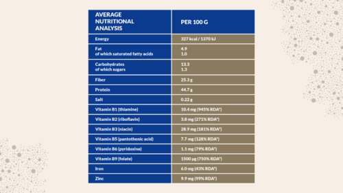 Nutritional analysis nutritional yeast table